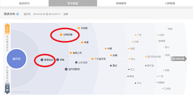 百度指数分析