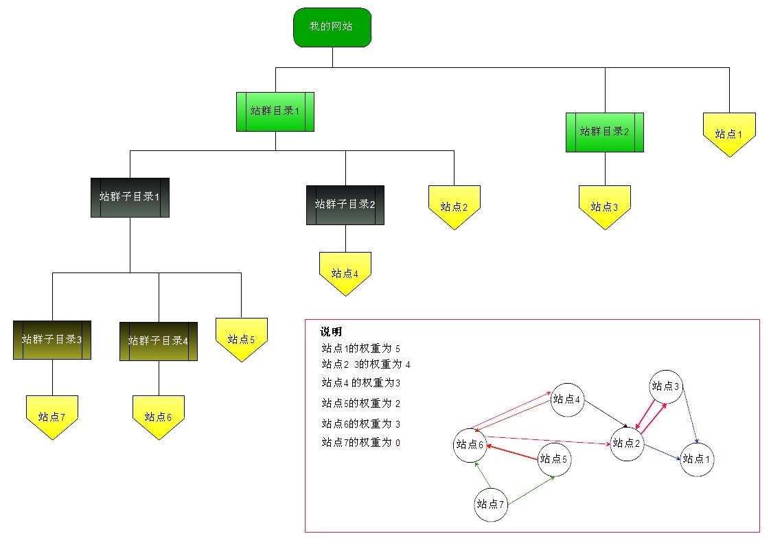 SEO<em>站群</em>服务-企联之星-猪八戒网
