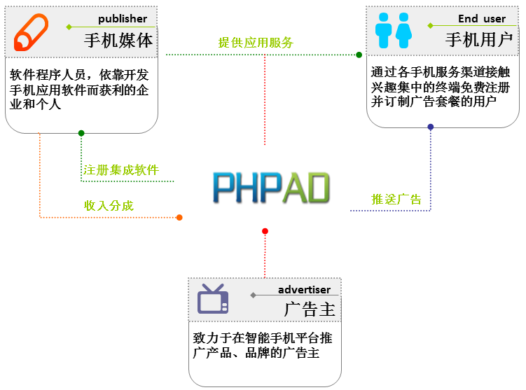 APP移动广告联盟平台系统-慧度科技