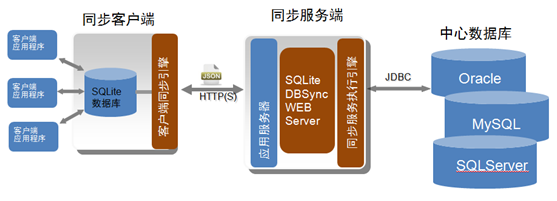 sqlite dbsync 数据库同步系统