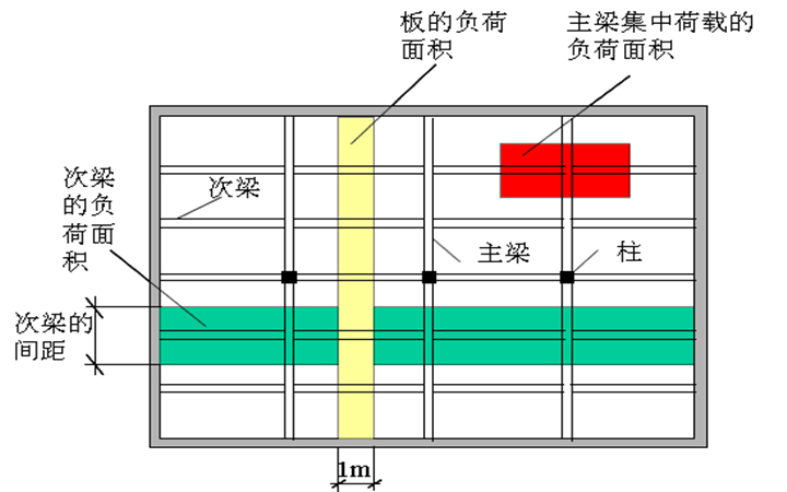 混凝土楼板荷载导荷示意图