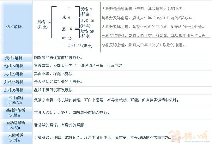 <em>朱姓女孩</em>名字征集-宝宝<em>起名</em>-猪八戒网