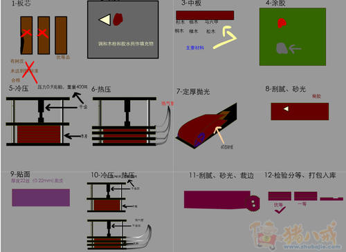 flash制作—细木工板工艺流程制作