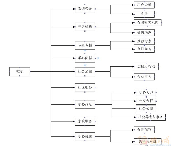 孝心网APP - Android开发 - APP开发