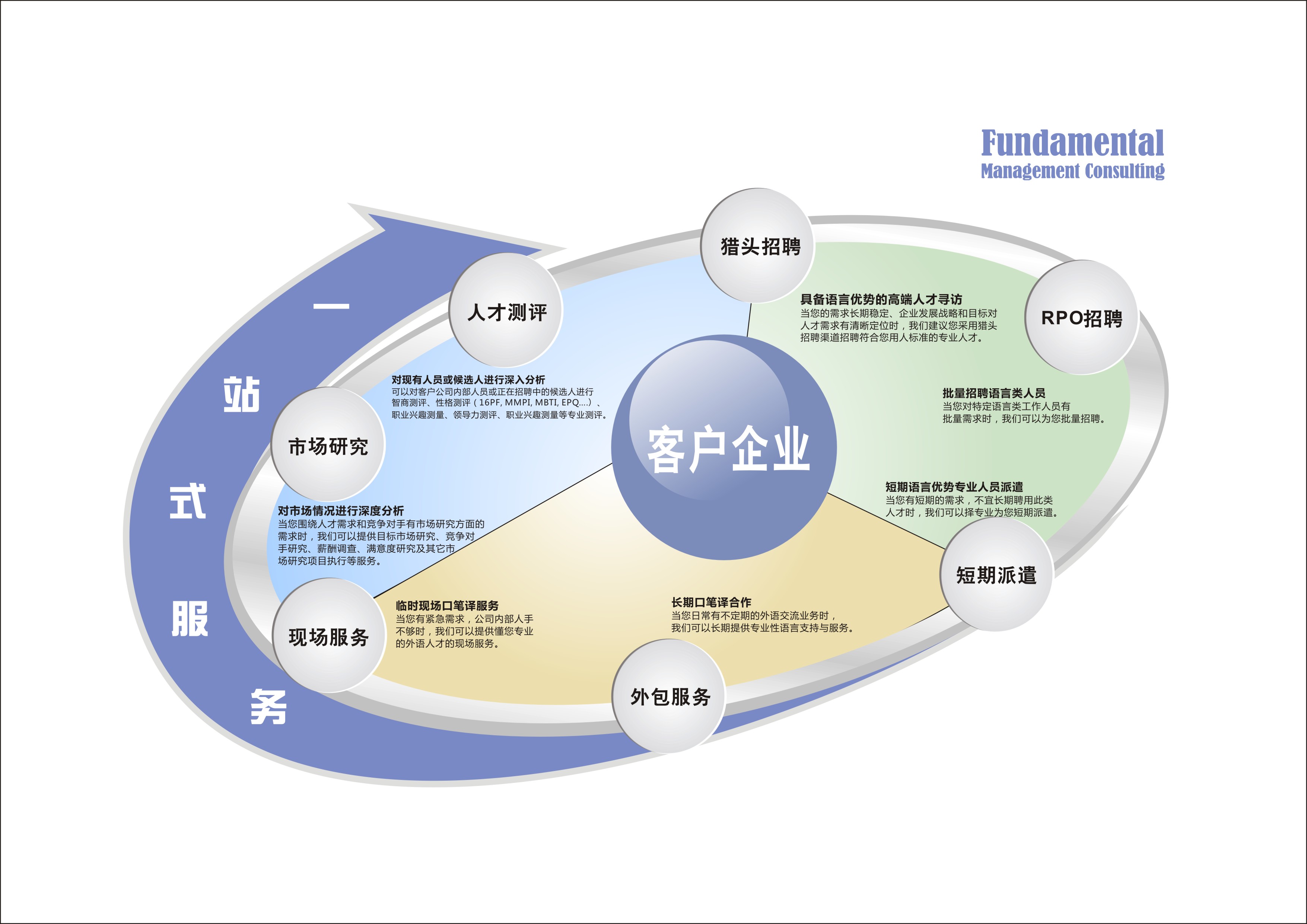 设计一张一站式服务的流程图