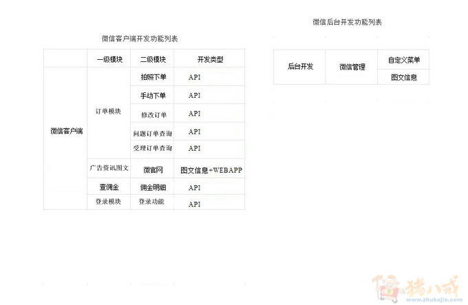 微信公众服务号开发项目(分期)--广州-微信平台