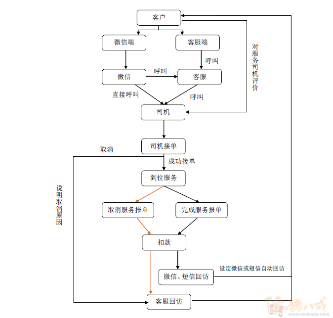 酒后代驾微信后台开发 (海口公司能接单最好) 