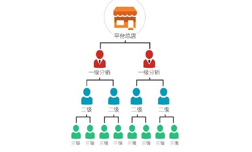 微信三级分销系统