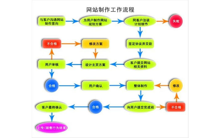 网站开发常用流程有(网站开发的流程有哪些步骤组成)